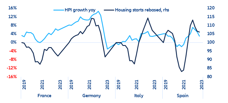 Figure 20: Compared evolution of nominal house prices (%yoy, lhs) and housing starts (rebased as of Dec. 2018, rhs)