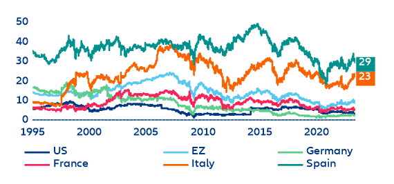 Figure 16: Banks as a % of regional equity indices (%)