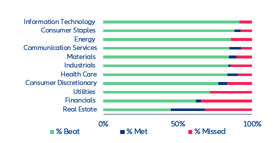 Figure 12: US Q1 earnings season – earnings expectations by sector (69% reported)