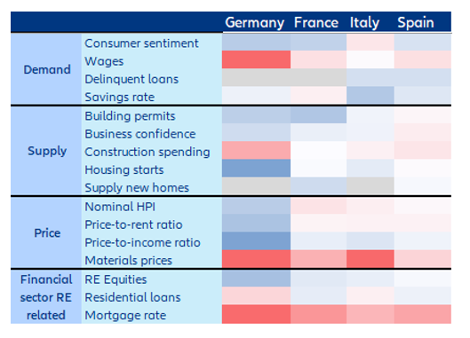 Figure 21: Heatmap of the yearly changes in key variables for residential real estate Latest available date for each indicator (z-scores)*