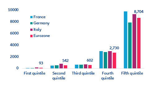 Figure 6: Household excess savings, EUR per household