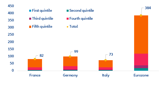 Figure 5: Household excess savings, EUR bn