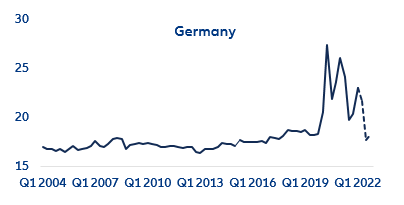 Figure 4: Projected gross savings rate (%) in Germany, France and Italy