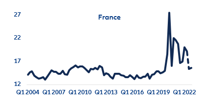 Figure 4: Projected gross savings rate (%) in Germany, France and Italy