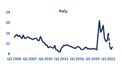 Figure 4: Projected gross savings rate (%) in Germany, France and Italy