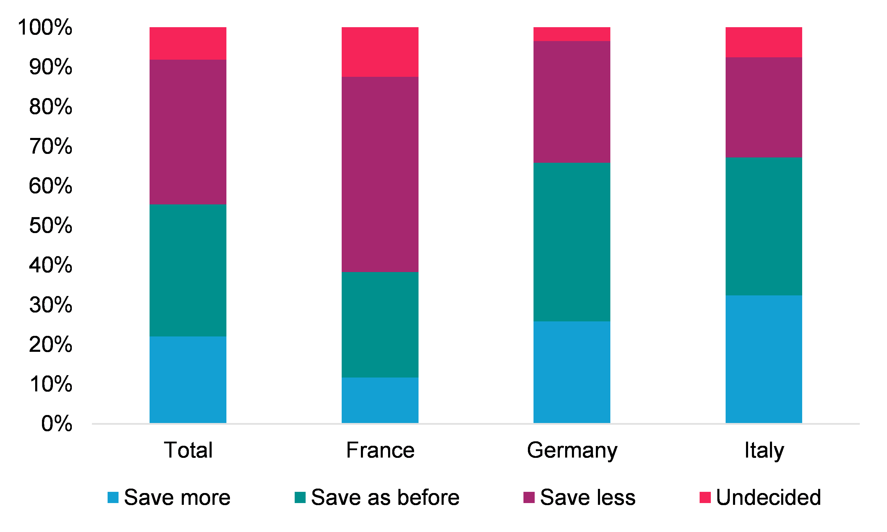 Figure 3: Saving behaviour in the coming months by country (% of total)