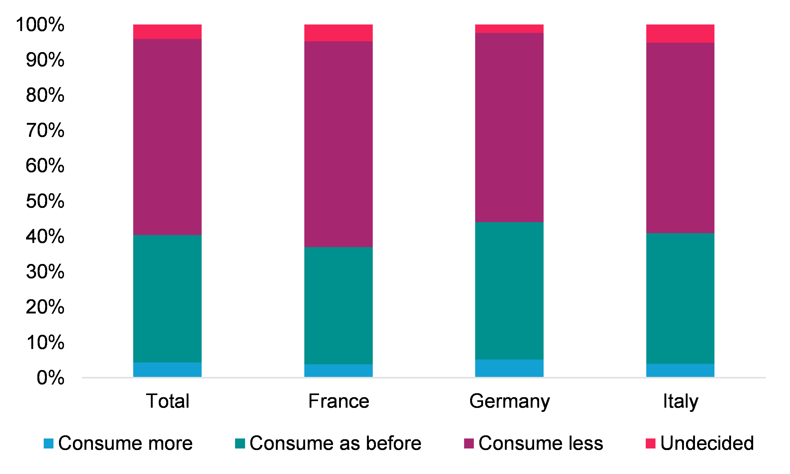 Figure 2: Consumption behaviours in the coming months by country (% of total)