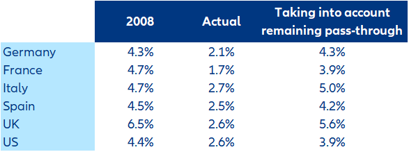 Figure 10: Expected average bank loan interest rates for households in 2023