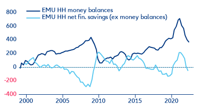 Figure 13: Eurozone-household money balances and net financial savings. EUR bn, 4Q cum. flows.