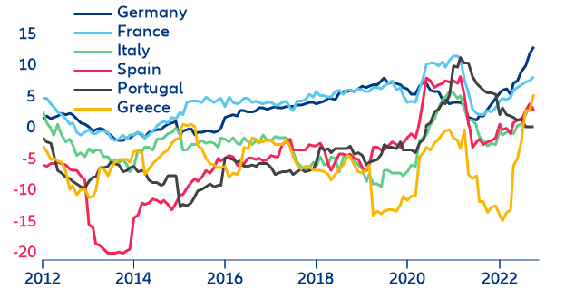 Figure 2: Eurozone - credit growth to non-financial corporations (y/y %, by country)