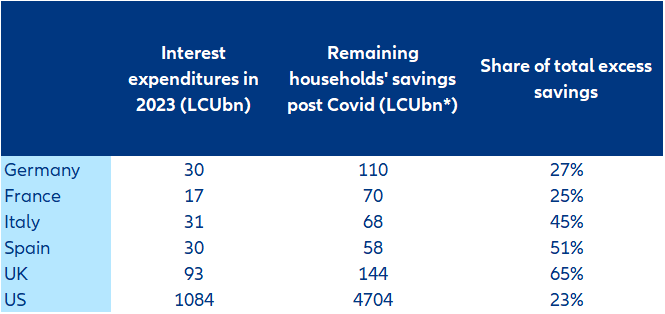 Figure 12: Households’ remaining savings post Covid-19 vs interest expenditures