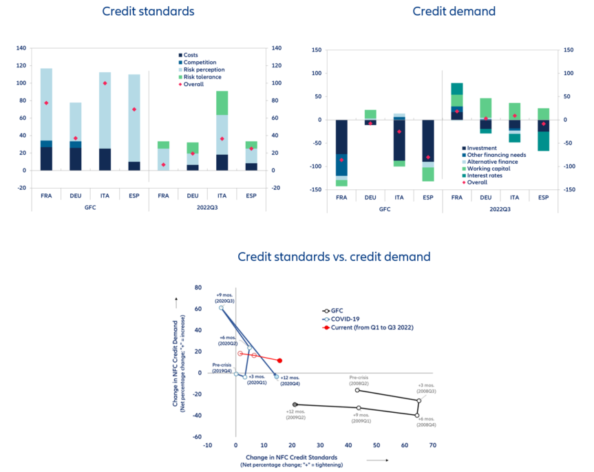 Figure 6: Eurozone - change in credit standards and demand (ECB Bank Lending Survey)
