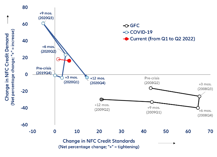 Figure 4: Eurozone - credit conditions for non-financial corporates (ECB Bank Lending Survey)