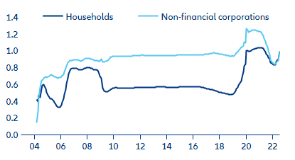 Figure 8: Eurozone—sensitivity of lending rates for non-financial corporations (NFC) and households (HH) to changes in the policy rate (10y rolling estimate)