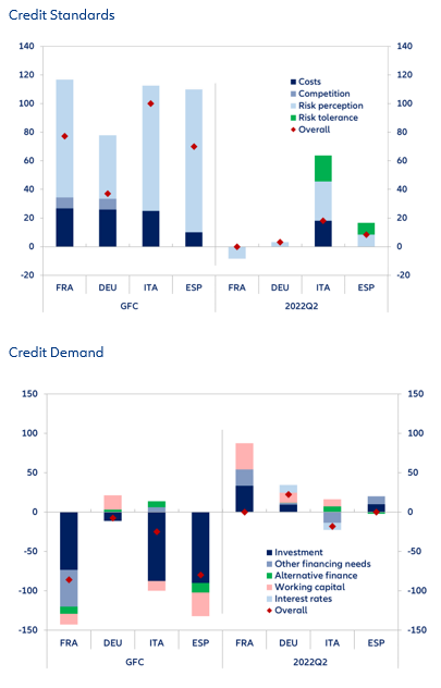 Figure 6: Eurozone - change in credit standards and demand (ECB Bank Lending Survey)
