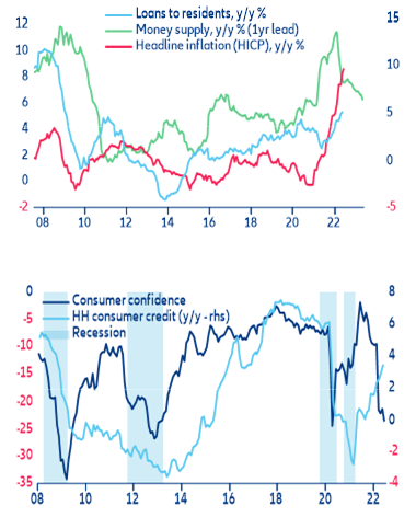 Figure 10: Eurozone - credit, consumer confidence and inflation (percent)