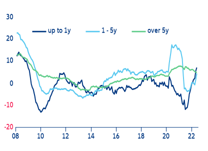 Figure 5: Eurozone - change of NFC credit (by maturity, percent)