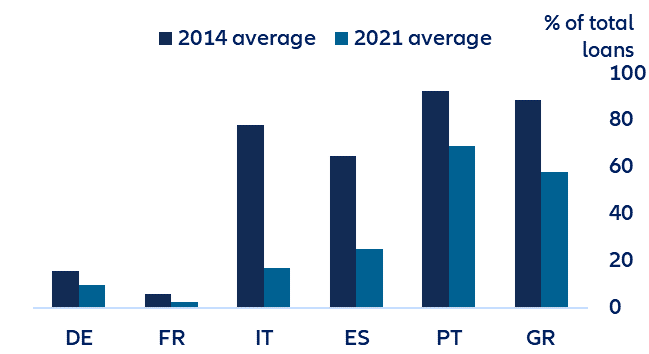 Figure 9: Eurozone—share of newly originated loans at variable rates