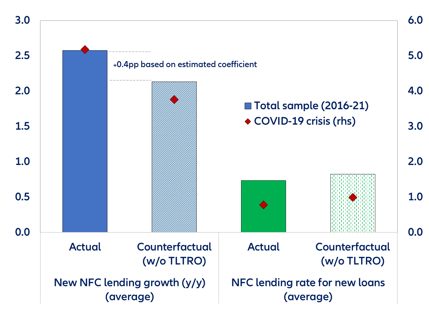 Figure 7: Eurozone - average impact of TLTRO take-up on NFC lending (percent)
