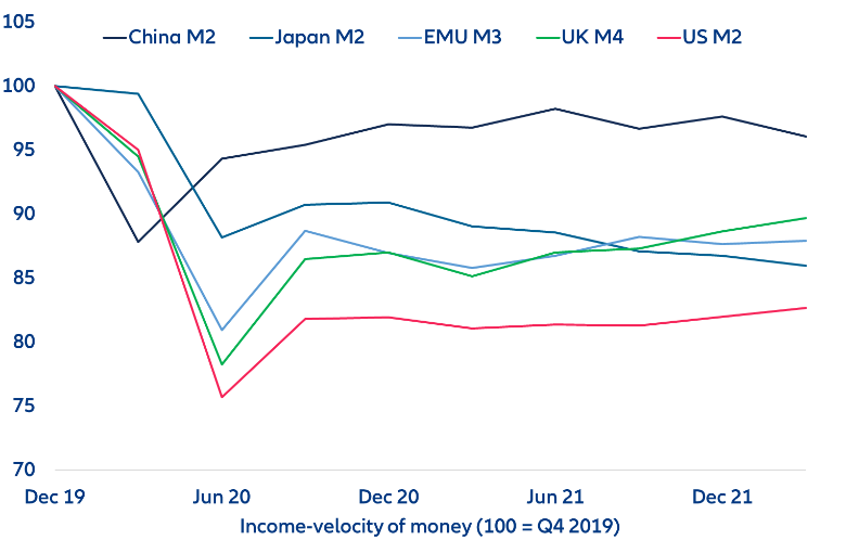 Figure 11: Income velocity of money (indexed)