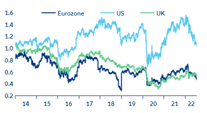 Figure 1: Eurozone - credit growth and net external assets of monetary financial institutions (MFIs)