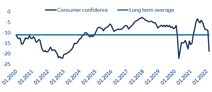 Figure 1: Consumer confidence in the Eurozone