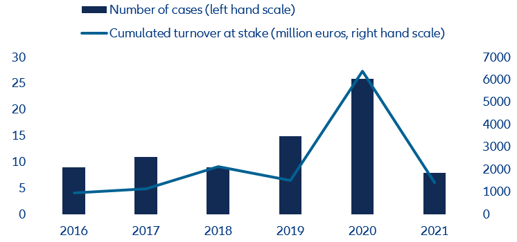 Figure 8: Insolvencies of fashion retailers with sales > EUR10mn in Europe