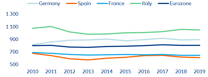 Figure 6: Per capita spending on fashion (constant euros)