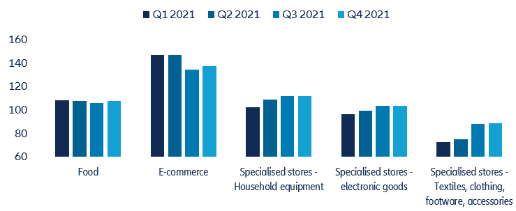 Figure 4: Retail sales in the Eurozone (2019=100)