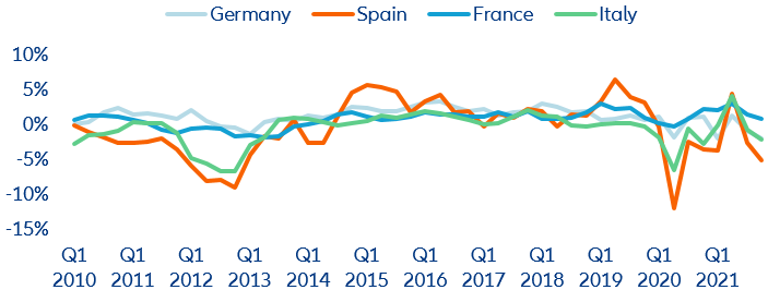 Figure 3: Change in households’ real disposable income (% change year-on-year)