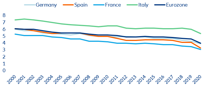 Figure 5: Fashion spending as % of total household consumption in value