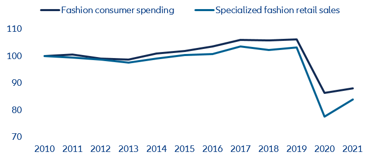 Figure 7: Fashion consumer spending and specialized fashion retail sales in the Eurozone (2010=100)