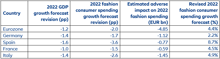 Figure 2: Revision to GDP growth and fashion consumer spending forecasts for 2022