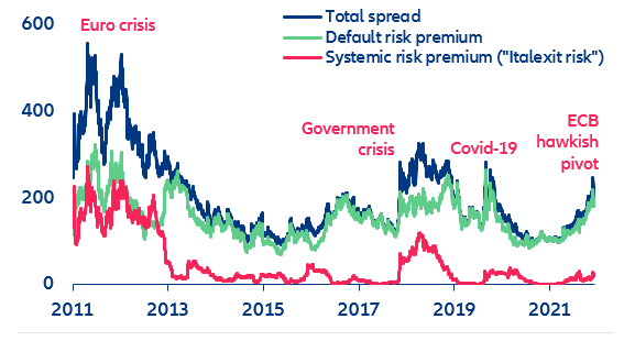 Figure 1: Spread decomposition for 10y Italy (vs Germany, in bps)