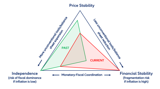 Figure 3: ECB risk trilemma shifting from deflationary to inflationary environment