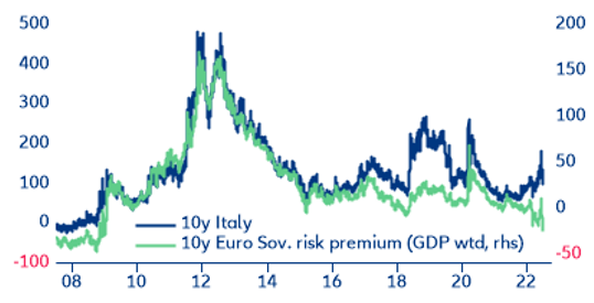 Figure 2: Italy sovereign risk premium (10y yield vs OIS, in bps)