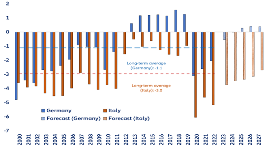 Figure 8:  Germany and Italy—structural balance (% of GDP)