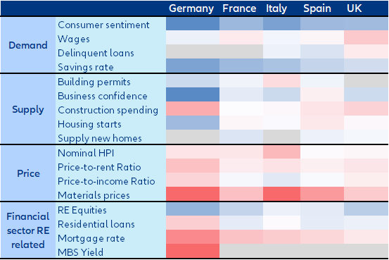 Table 1. Heatmap of the yearly changes in key variables for residential real estate. Latest available date for each indicator (z-scores)*