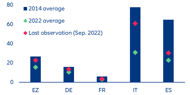 Figure 8. Variable rate loans as % of total new loans for house purchase