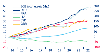 Figure 5. Accumulated increase in real house prices (%) vs. ECB’s balance sheet (rhs, %).