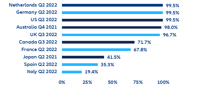 Figure 2. Housing market: currently perceived appreciation (as percentile of the historical distribution)*