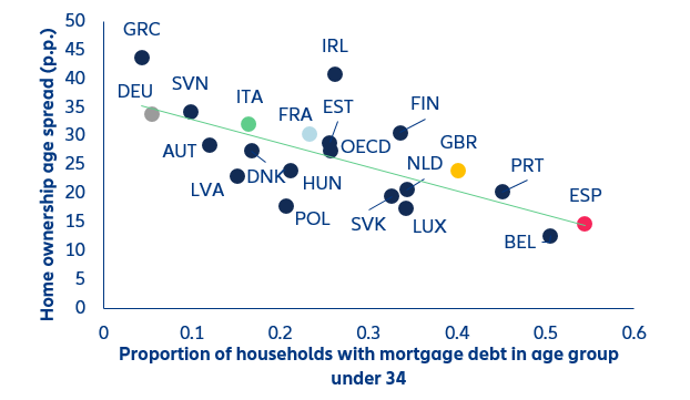 Figure 13. Importance of access to mortgage finance to young cohorts