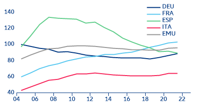 Figure 10. Debt-to-gross-income ratio of households (%)