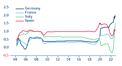 Figure 9. Sensitivity analysis of lending rates for house purchase to change in policy rate (10y rolling estimate)