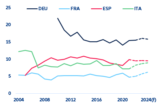 Figure 11. Housing-cost overburden rate, in % *