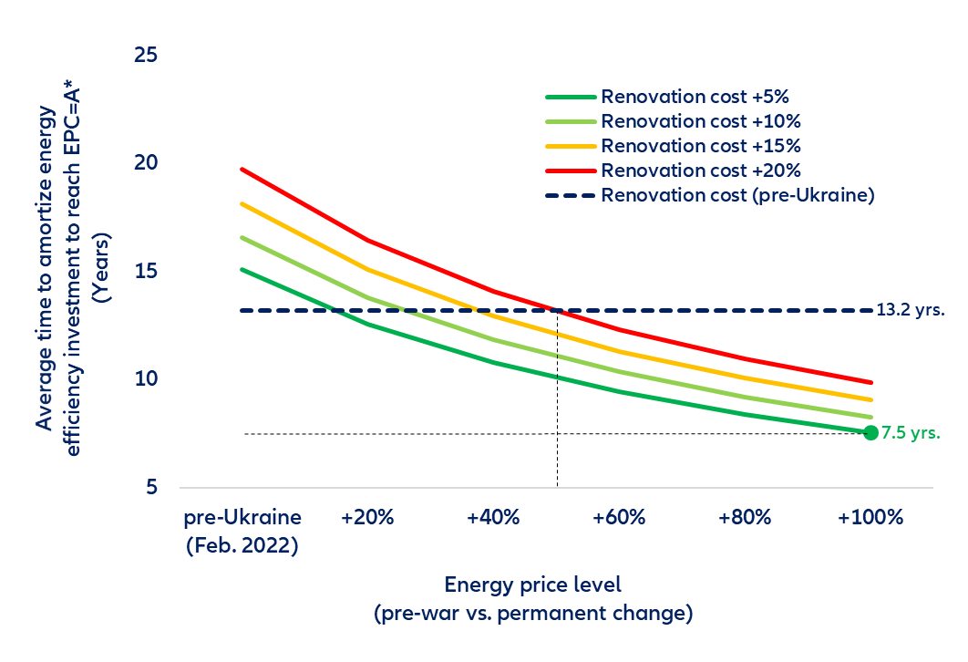 Figure 14. EU: Average amortization time of investment in energy efficiency of residential buildings