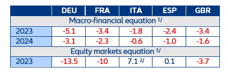 Table 2. Real HPI estimations for 2023-24 (y/y %, year-end)