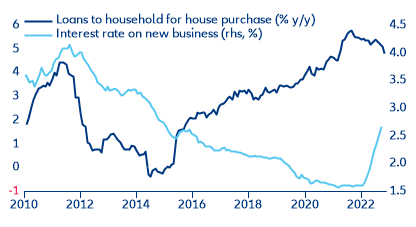 Figure 7. Loan growth vs. interest rates on new loans for house purchase