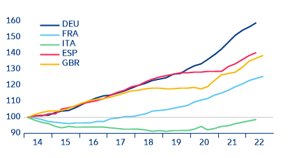 Figure 3. Evolution of price-to-rent ratios. Rebased at 31/12/2013