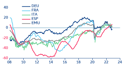 Figure 1. Economic sentiment indicator for the construction sector